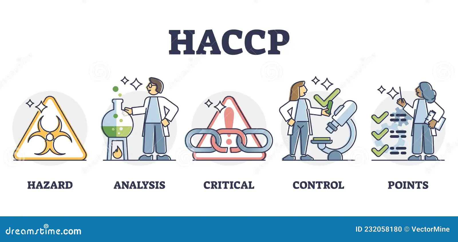 Food Safety & Hygiene (HACCP)